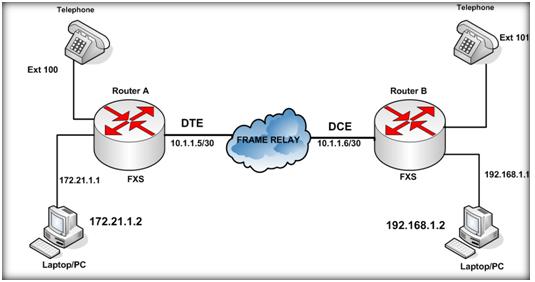 konfigurasi VoIP dan Data melalui Jaringan Frame Relay point-to-point 